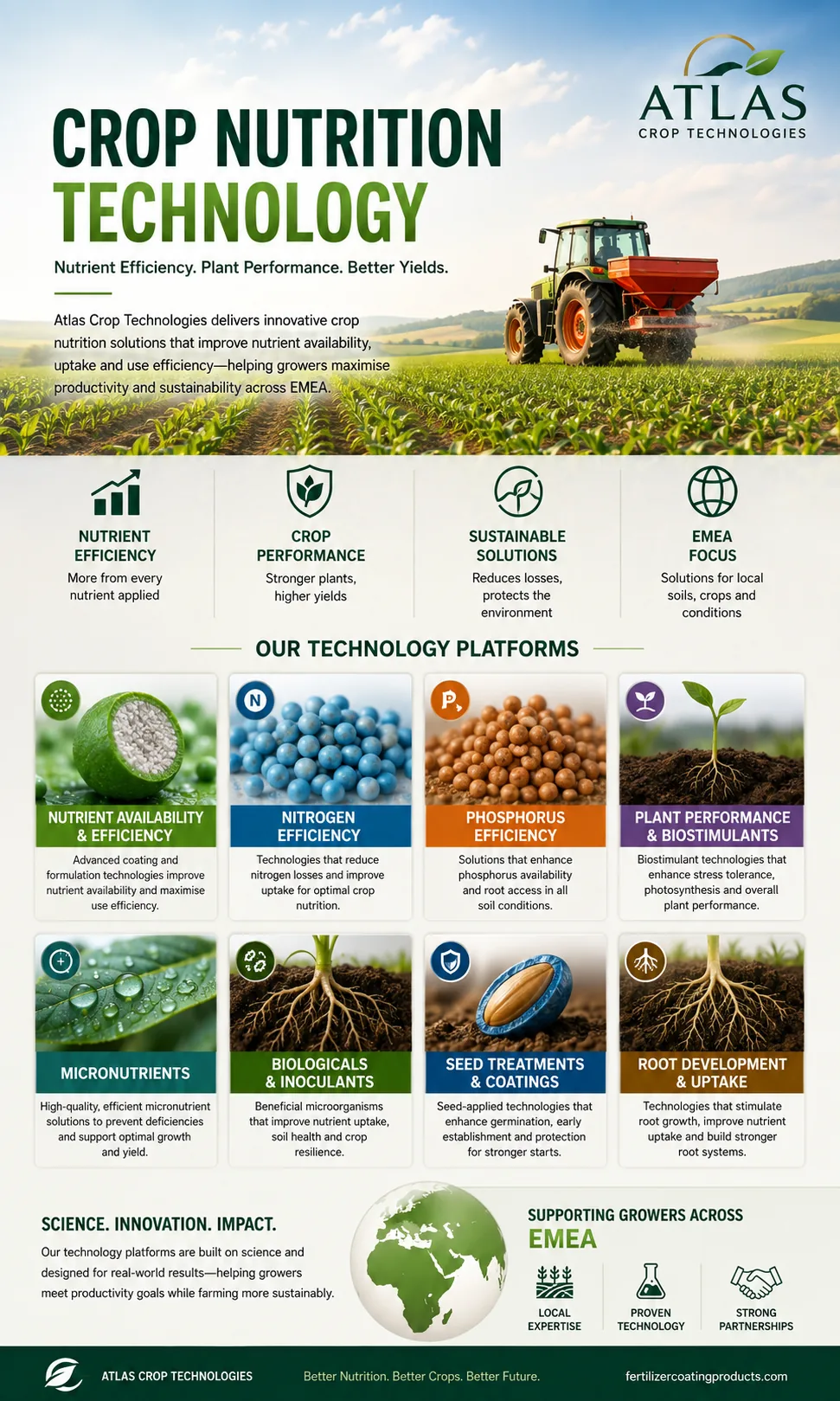Crop nutrition technology supporting nutrient availability, plant uptake, roots and biological performance